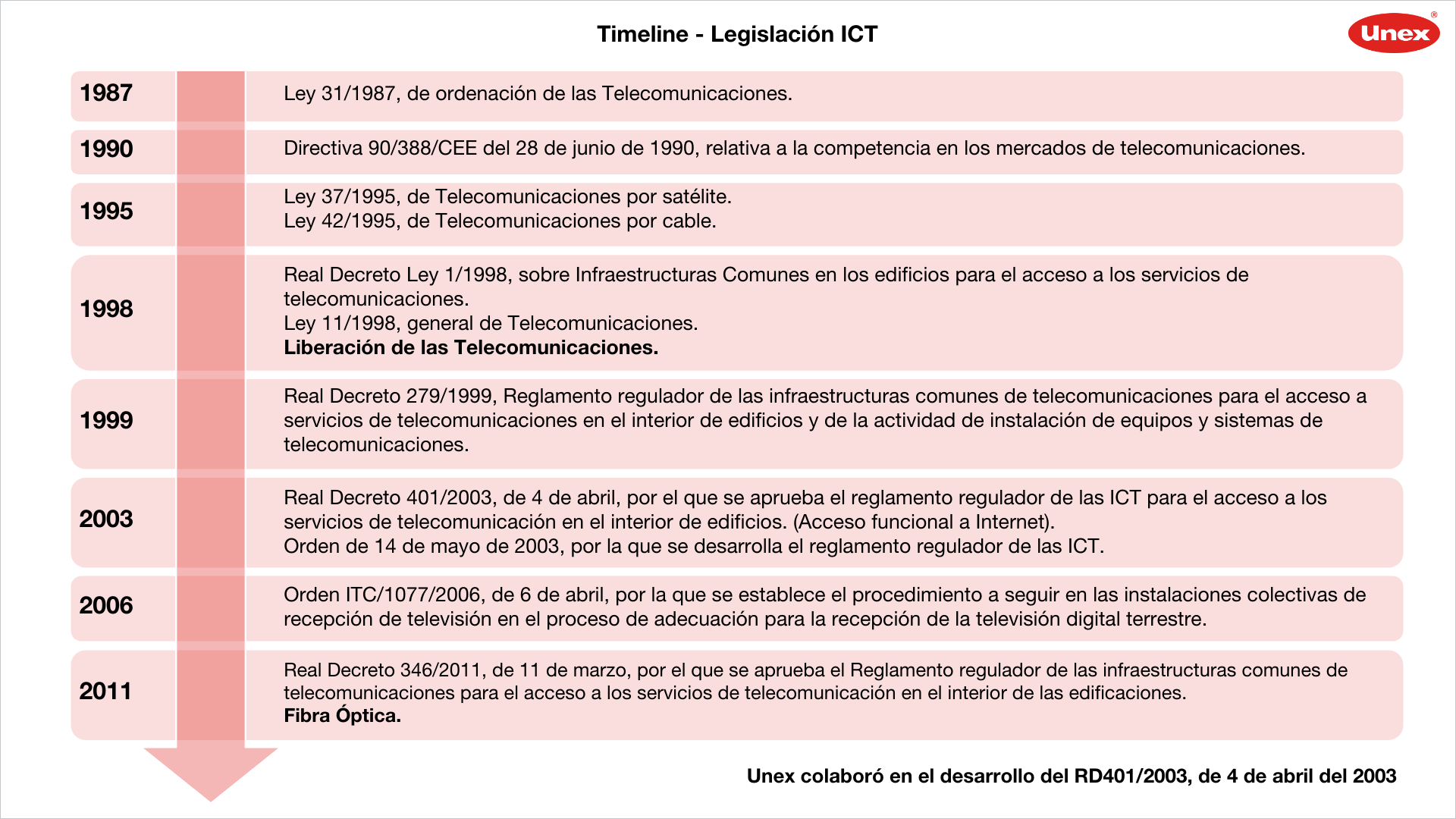 Timeline legislaciones ICT